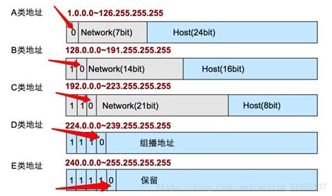 网络基础之IP地址和子网掩码 - 小a玖拾柒 - 博客园