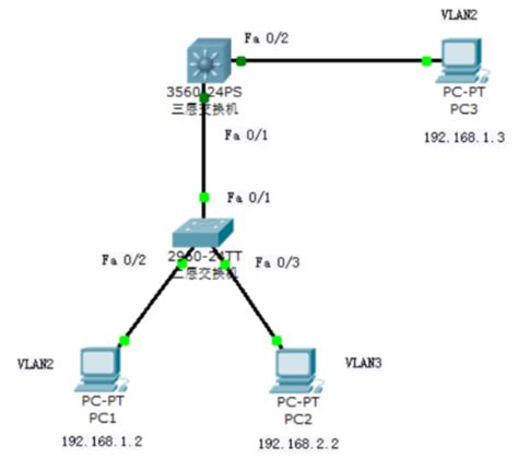 划分vlan实现跨交换机vlan内通信_vlan跨越多个交换机-CSDN博客