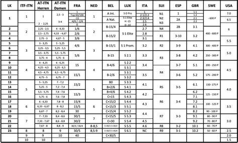 Image result for Tennis Level Rating System