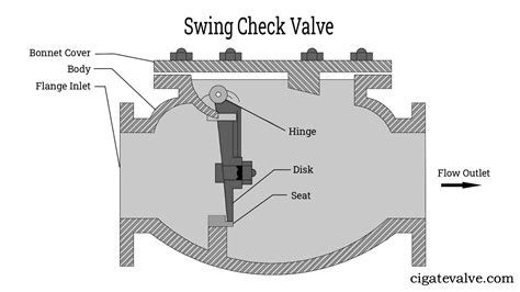 Image result for Check Valve Working