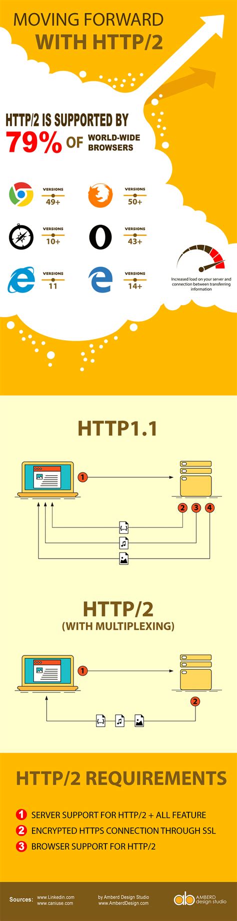 Image result for Http2 Explained