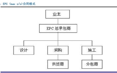 目前我国工程承包模式：普遍采用 EPC 与 PMC_观研报告网