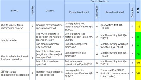 Fmea Rating Scales Rpn Calculation Docx Fmea Severity Rating Scale ...