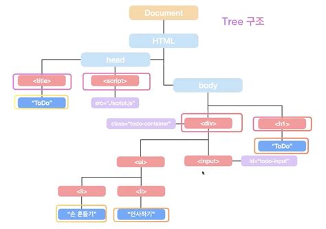 Dom in JavaScript 的图像结果