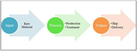 Production System Chart 的图像结果
