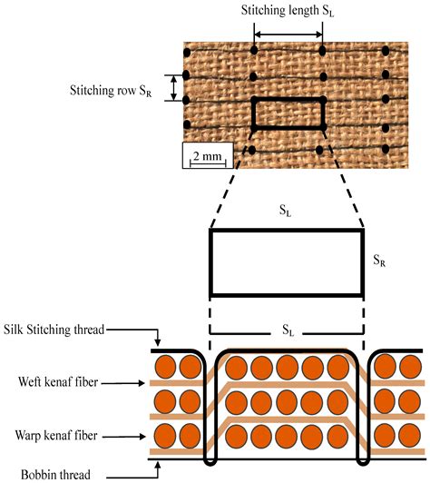 Mechanical Performance of Unstitched and Silk Fiber-Stitched Woven ...