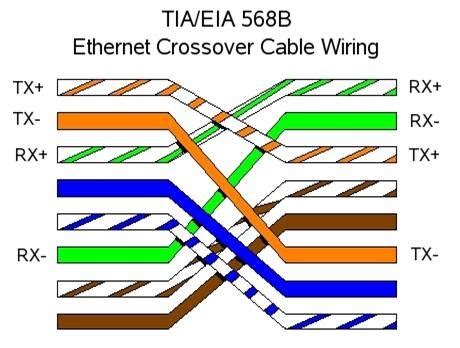 TIA/EIA-568-A, T-568B RJ45 Wiring Standard