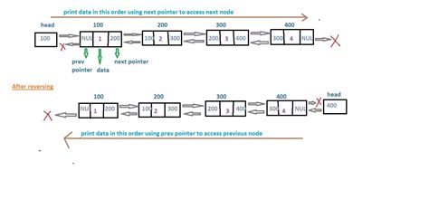 Image result for Reverse a Doubly Linked List Java