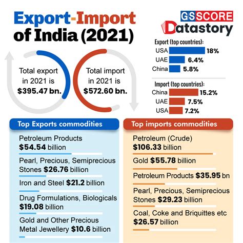 DATA STORY : Export-Import of India (2021) - GS SCORE