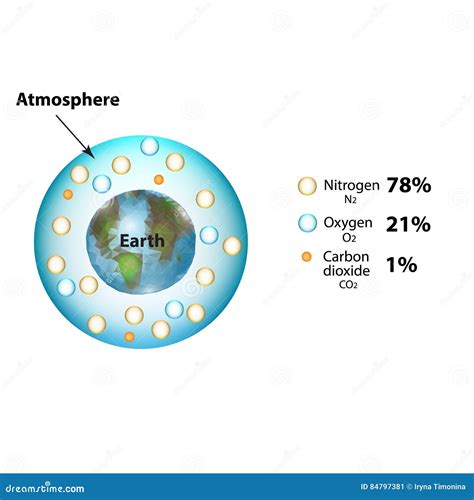Nitrogen Oxygen Dioxide