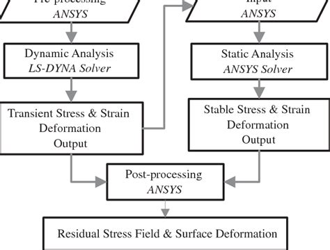Image result for Fem Analysis of Production Processes