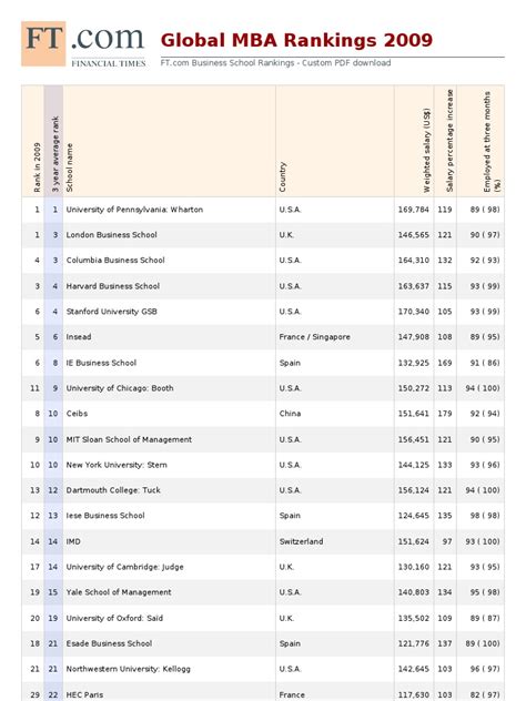 MBA Program Ranks 的图像结果