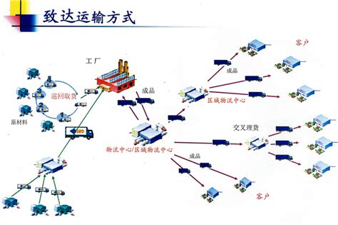 广州市致达物流有限公司-运输流程