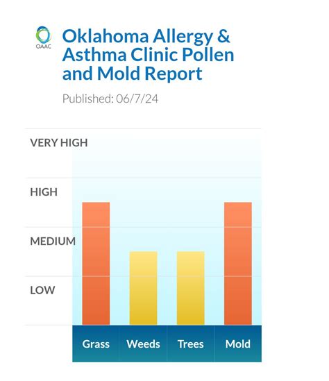 Oklahoma Allergy & Asthma Clinic Inc. on LinkedIn: #okallergyclinic # ...