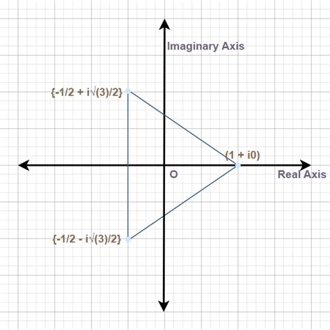 Cube Root of Unity - Formula, Properties and Complex