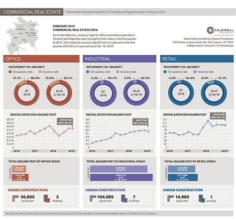 See how Tomball, Magnolia rental rates fared for commercial properties ...