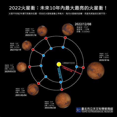 2022-12-8 火星冲日（-1.9等）