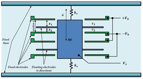 Analysis of Stochastic Properties of MEMS Accelerometers and Gyroscopes ...