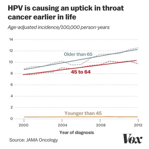 HPV head, neck, and anal cancers are on the rise - Vox