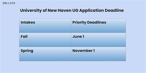 University of New Haven Admission requirements, Application Deadline ...