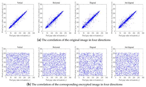 On a Symmetric Image Encryption Algorithm Based on the Peculiarity of ...