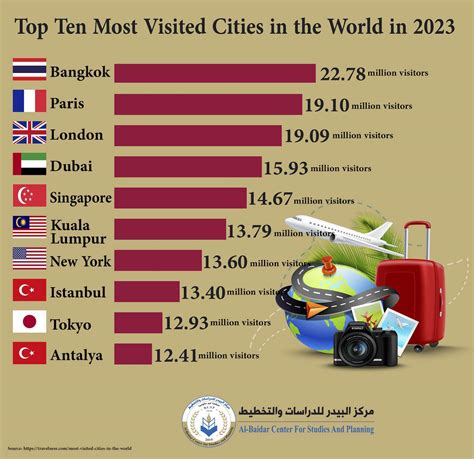 Most visited cities of the world | Arsecultur.com