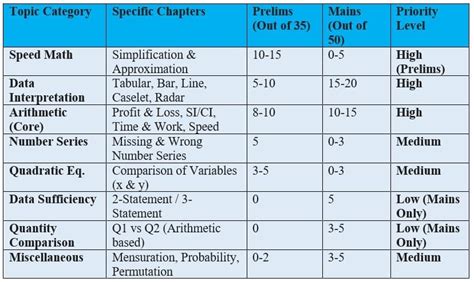 IBPS Clerk Quantitative Aptitude Syllabus 2026 Topic-wise Weightage and ...