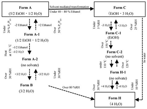 The Solid-Phase Transition of Carbapenem CS-023 Polymorphs and the ...