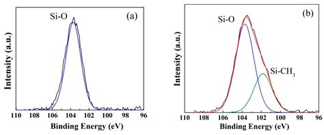 Hydrophobic Modification of ZrO2-SiO2 Xerogel and Its Adsorption ...