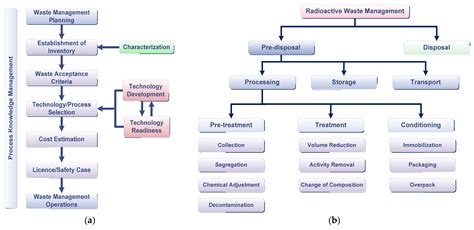 Nuclear Waste Disposal Process at Eden Mandalis blog