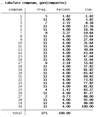 Performing pooled panel data regression in STATA