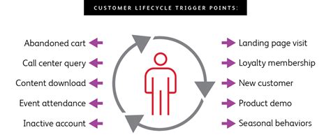 Personalise Print and Mail Communications with Triggered Direct Mail ...