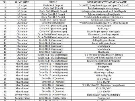 Full list of new containment zones in GHMC area