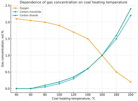 Recognition of Stages of Endogenous Fire Outbreak and Development in ...