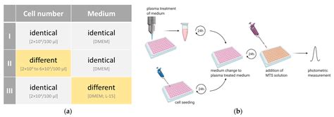 Plasma Treatment of Fish Cells: The Importance of Defining Cell Culture ...