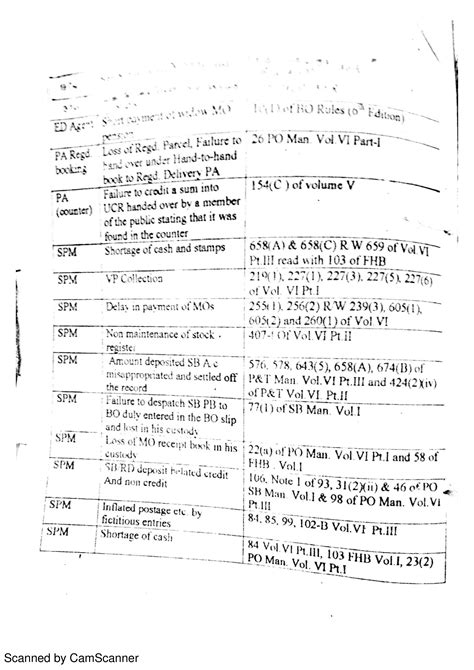 Post Office Offences and Rules | PO Ready List Of Offences & Rules ...