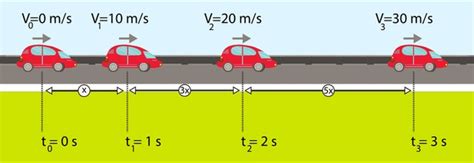 Image result for Constant Speed Example