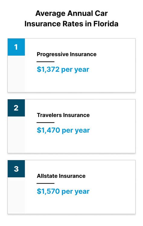 Image result for Lowest Auto Insurance Rates Florida Zip Code
