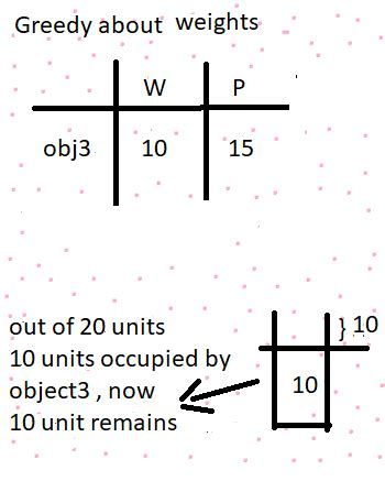 Image result for Knapsack Greedy Algorithm