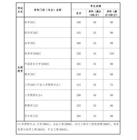 2023年北京大学研究生分数线_北京大学考研分数线（含2022-2023年）_学习力