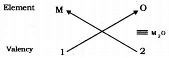 Based on the group valency of elements. State the formula for the ...