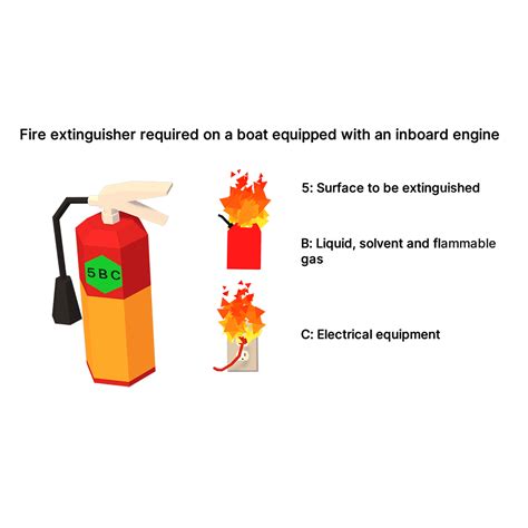 Boat Fire Extinguisher: Types, Number and Location Required