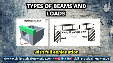 Types Of Beams And Loads » Civil Practical Knowledge