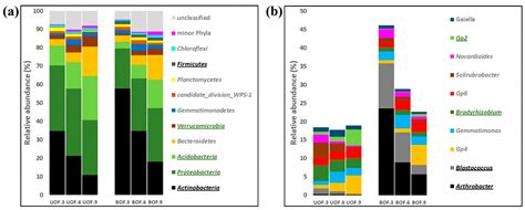 Long-Term Persistence of Three Microbial Wildfire Biomarkers in Forest ...
