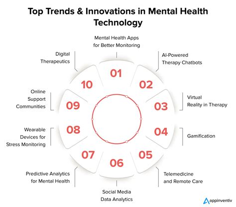 The role of Technology in Mental Health: Trends & Innovations