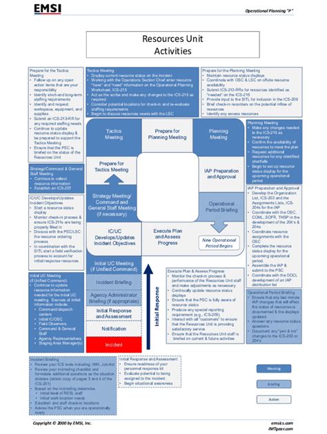 2019-2026 Form EMSI Resources Unit Activities - Blank Fillable Template ...