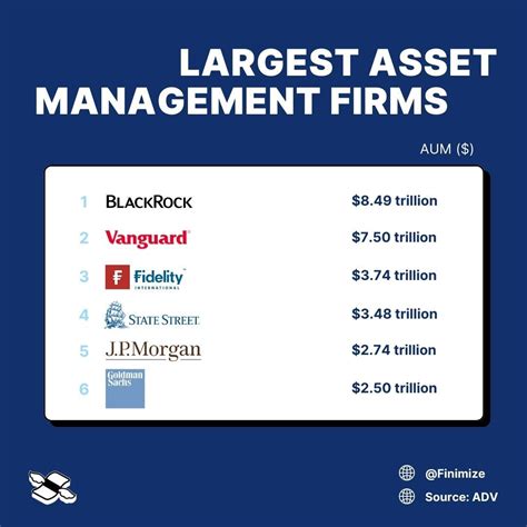 Striking Graphic Showing The World's Largest Asset Management Firms ...