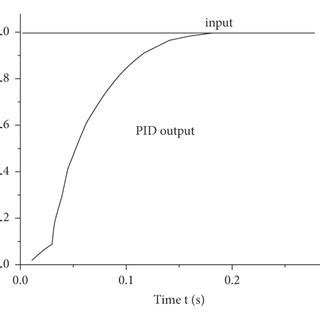 Image result for Unit Step Input