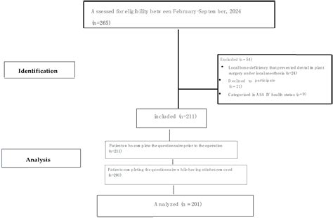 Changes of Dental Implant Surgery-Related Anxiety and Pain with Respect ...