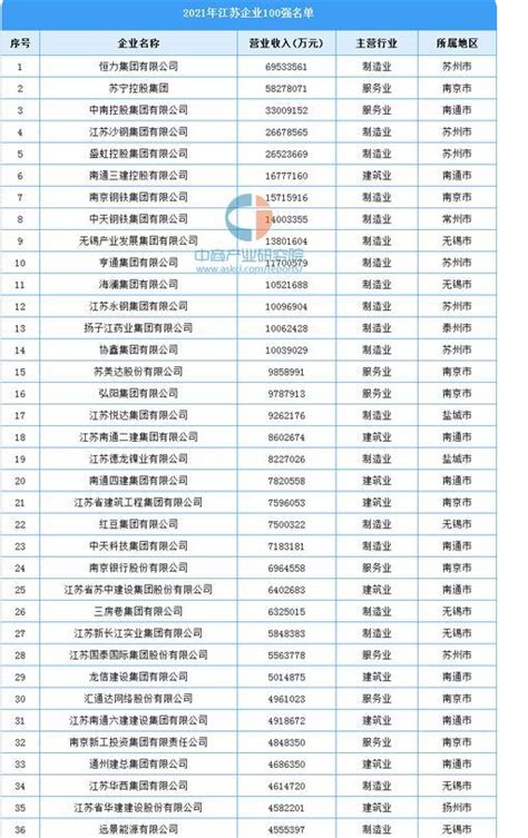 2024年江苏企业排名100强,江苏前100强企业有哪些